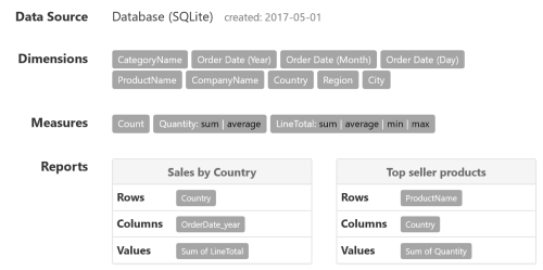 Data Sources: CSV files, SQL databases, MongoDb